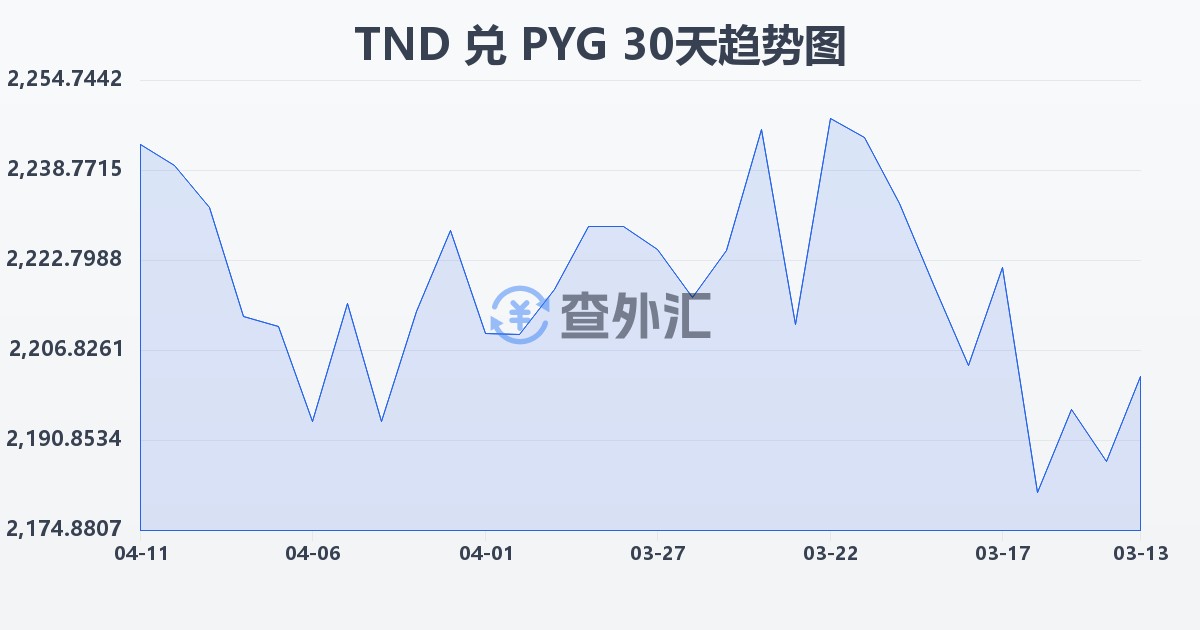 突尼斯第纳尔兑巴拉圭瓜拉尼(TND/PYG)近30天汇率走势图