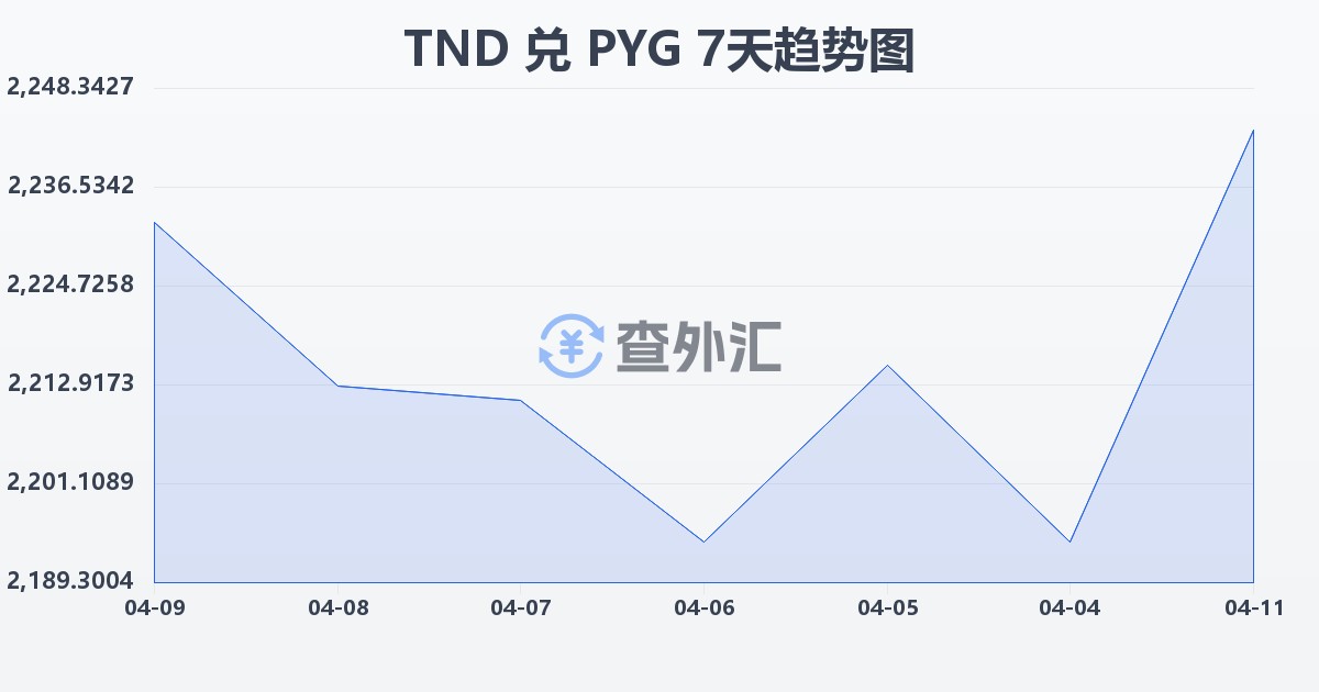 突尼斯第纳尔兑巴拉圭瓜拉尼(TND/PYG)近7天汇率走势图