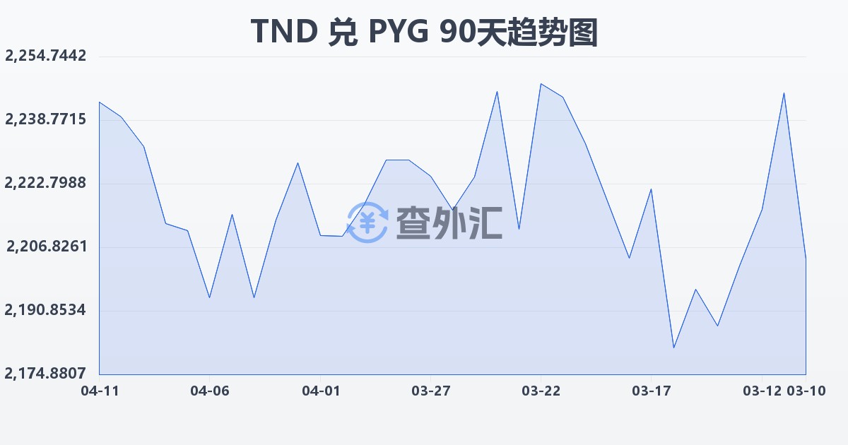 突尼斯第纳尔兑巴拉圭瓜拉尼(TND/PYG)近90天汇率走势图