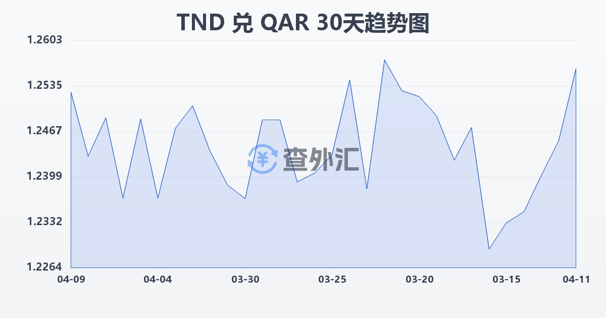 突尼斯第纳尔兑卡塔尔里亚尔(TND/QAR)近30天汇率走势图