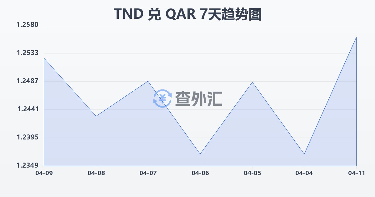 突尼斯第纳尔兑卡塔尔里亚尔(TND/QAR)近7天汇率走势图