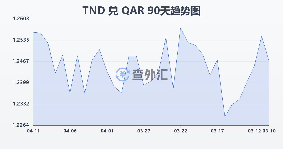 突尼斯第纳尔兑卡塔尔里亚尔(TND/QAR)近90天汇率走势图