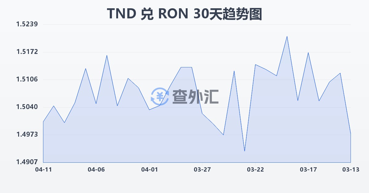 突尼斯第纳尔兑罗马尼亚列伊(TND/RON)近30天汇率走势图
