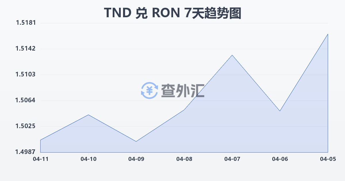突尼斯第纳尔兑罗马尼亚列伊(TND/RON)近7天汇率走势图