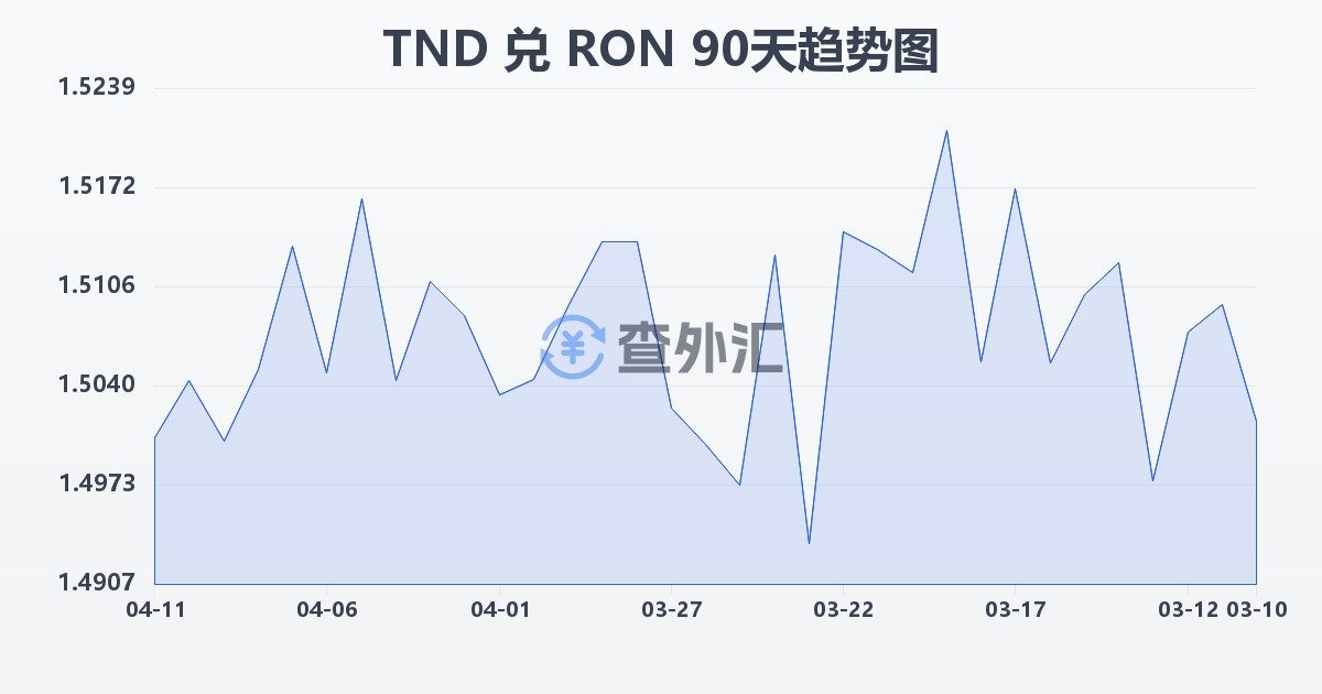 突尼斯第纳尔兑罗马尼亚列伊(TND/RON)近90天汇率走势图