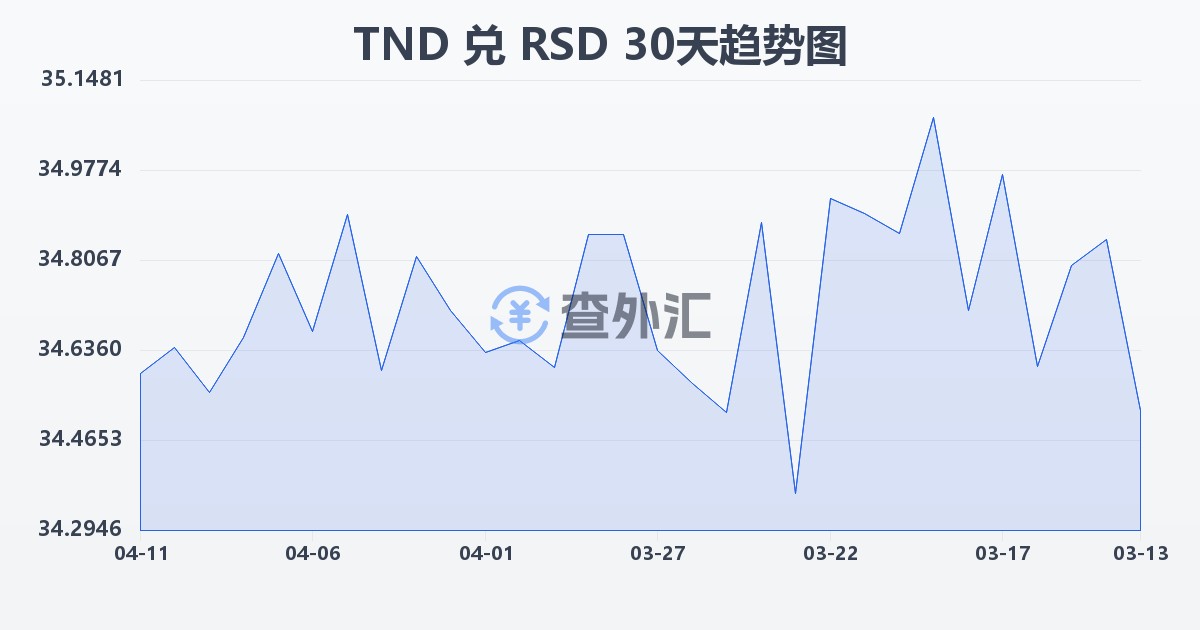 突尼斯第纳尔兑塞尔维亚第纳尔(TND/RSD)近30天汇率走势图