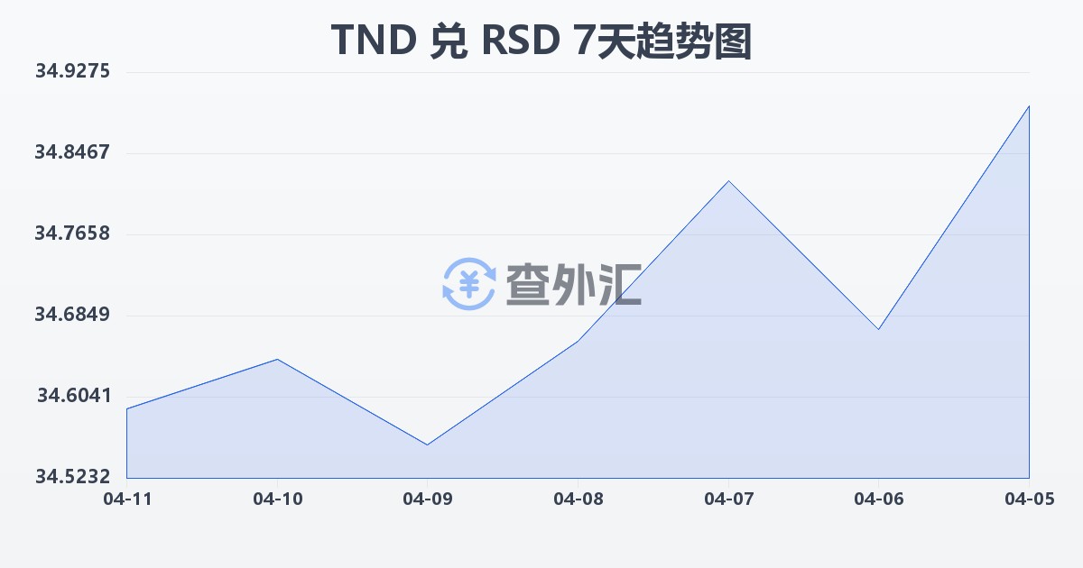 突尼斯第纳尔兑塞尔维亚第纳尔(TND/RSD)近7天汇率走势图