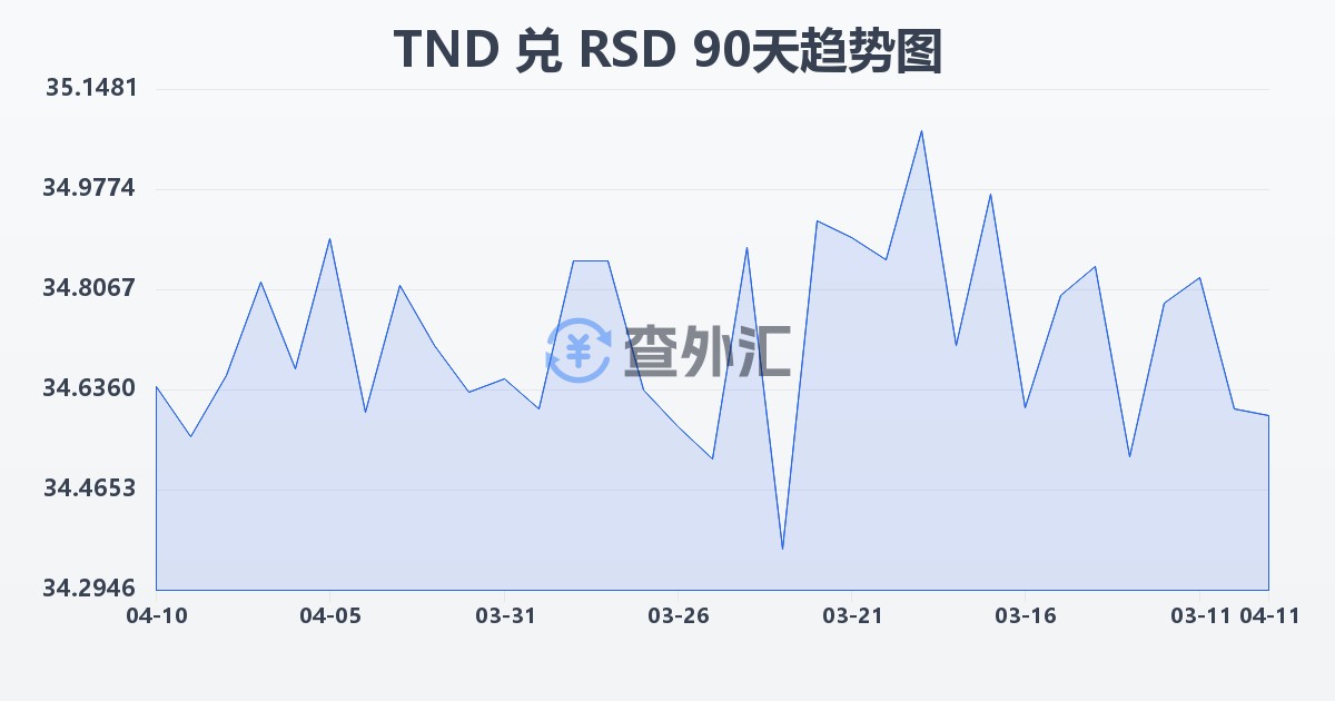 突尼斯第纳尔兑塞尔维亚第纳尔(TND/RSD)近90天汇率走势图