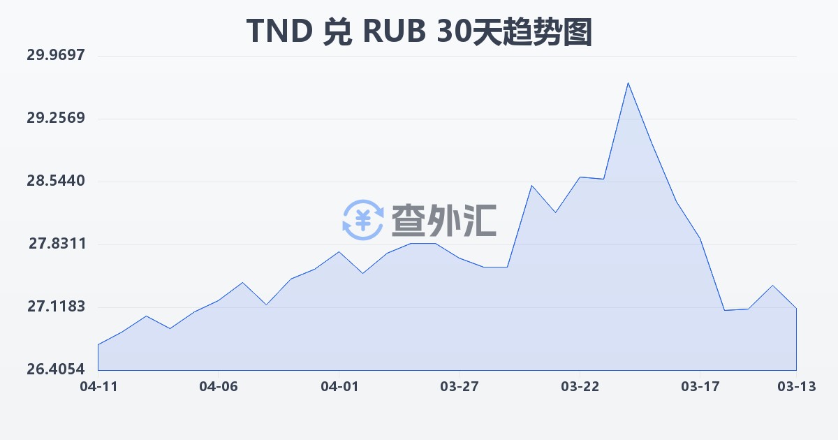 突尼斯第纳尔兑俄罗斯卢布(TND/RUB)近30天汇率走势图