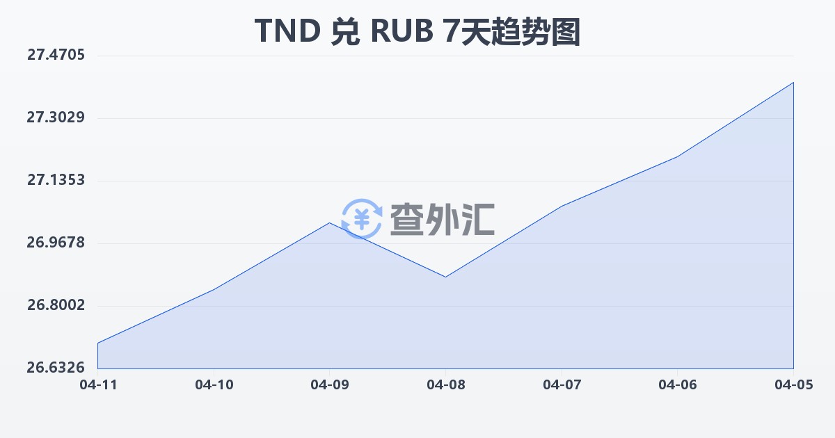 突尼斯第纳尔兑俄罗斯卢布(TND/RUB)近7天汇率走势图