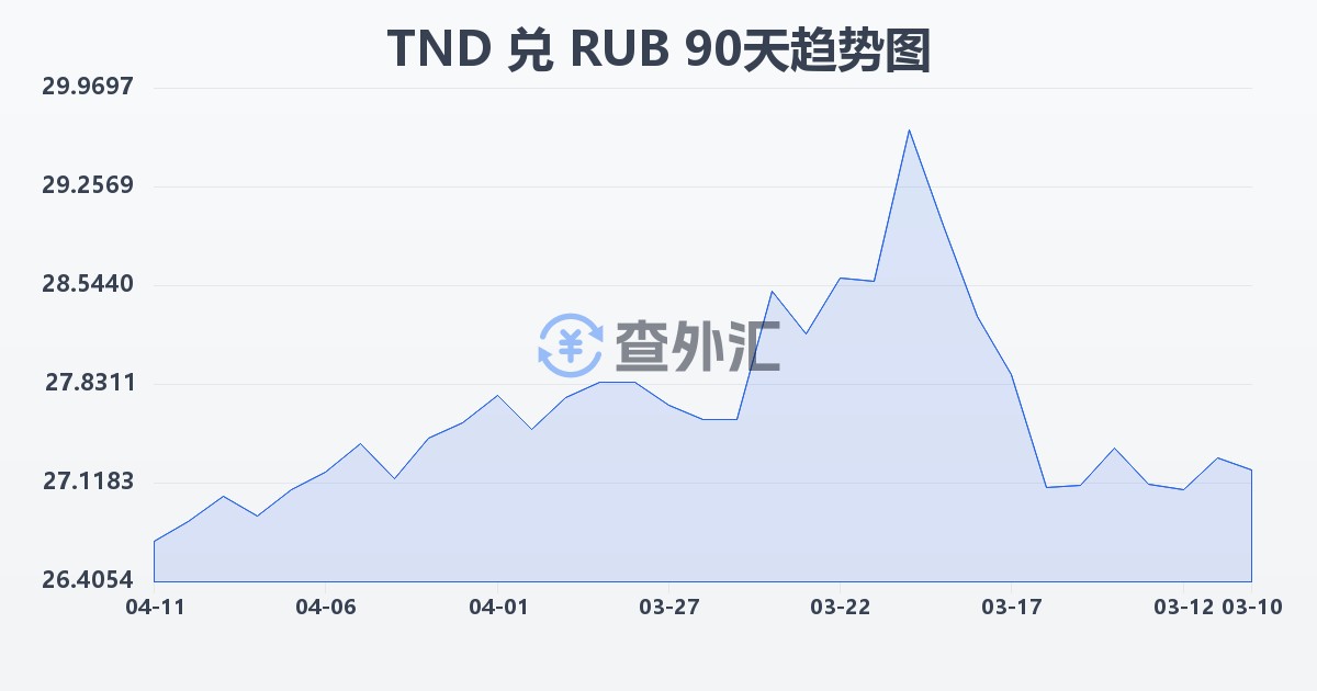 突尼斯第纳尔兑俄罗斯卢布(TND/RUB)近90天汇率走势图