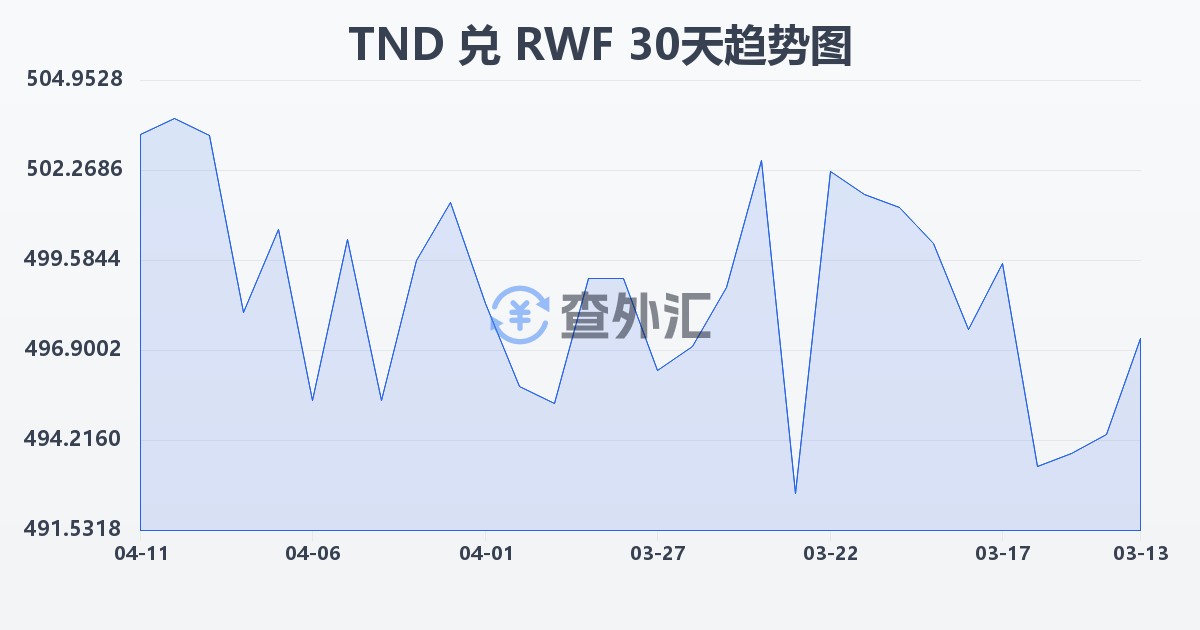 突尼斯第纳尔兑卢旺达法郎(TND/RWF)近30天汇率走势图
