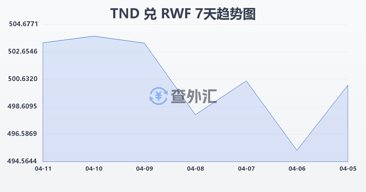 突尼斯第纳尔兑卢旺达法郎(TND/RWF)近7天汇率走势图