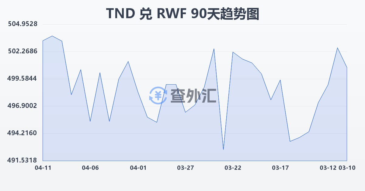 突尼斯第纳尔兑卢旺达法郎(TND/RWF)近90天汇率走势图