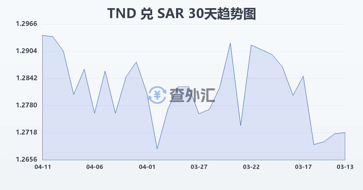 突尼斯第纳尔兑沙特里亚尔(TND/SAR)近30天汇率走势图