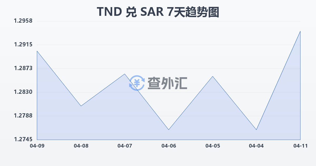 突尼斯第纳尔兑沙特里亚尔(TND/SAR)近7天汇率走势图
