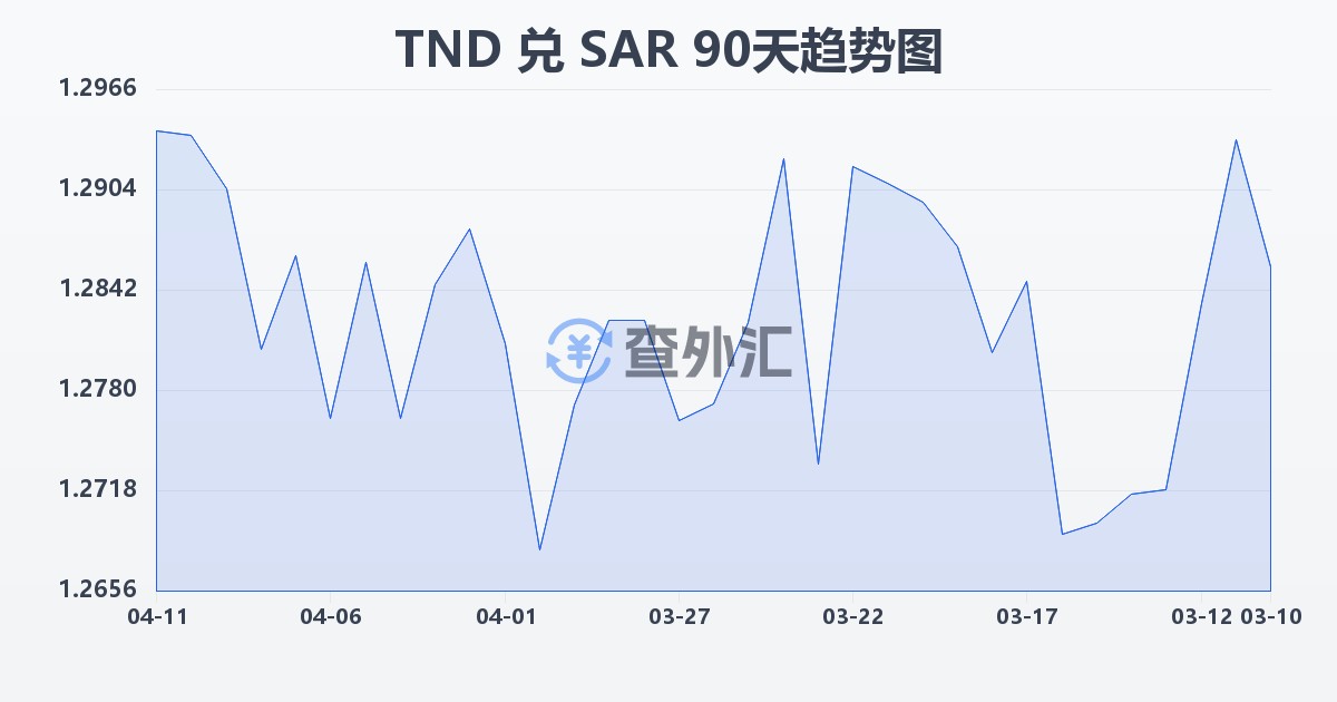 突尼斯第纳尔兑沙特里亚尔(TND/SAR)近90天汇率走势图