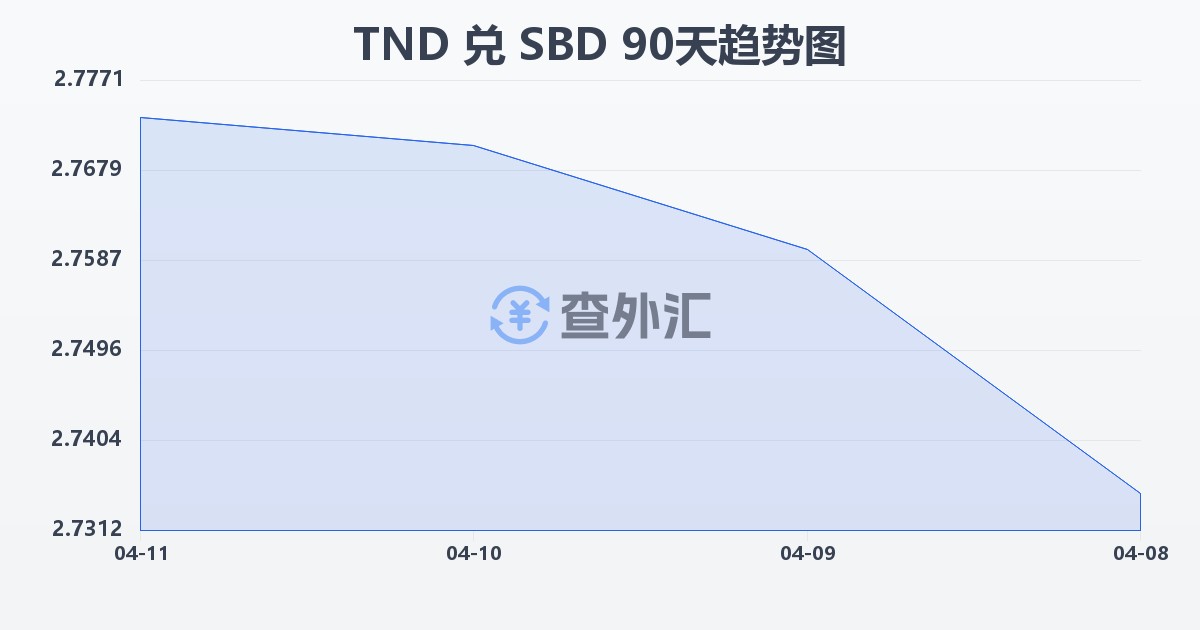 突尼斯第纳尔兑所罗门群岛元(TND/SBD)近90天汇率走势图