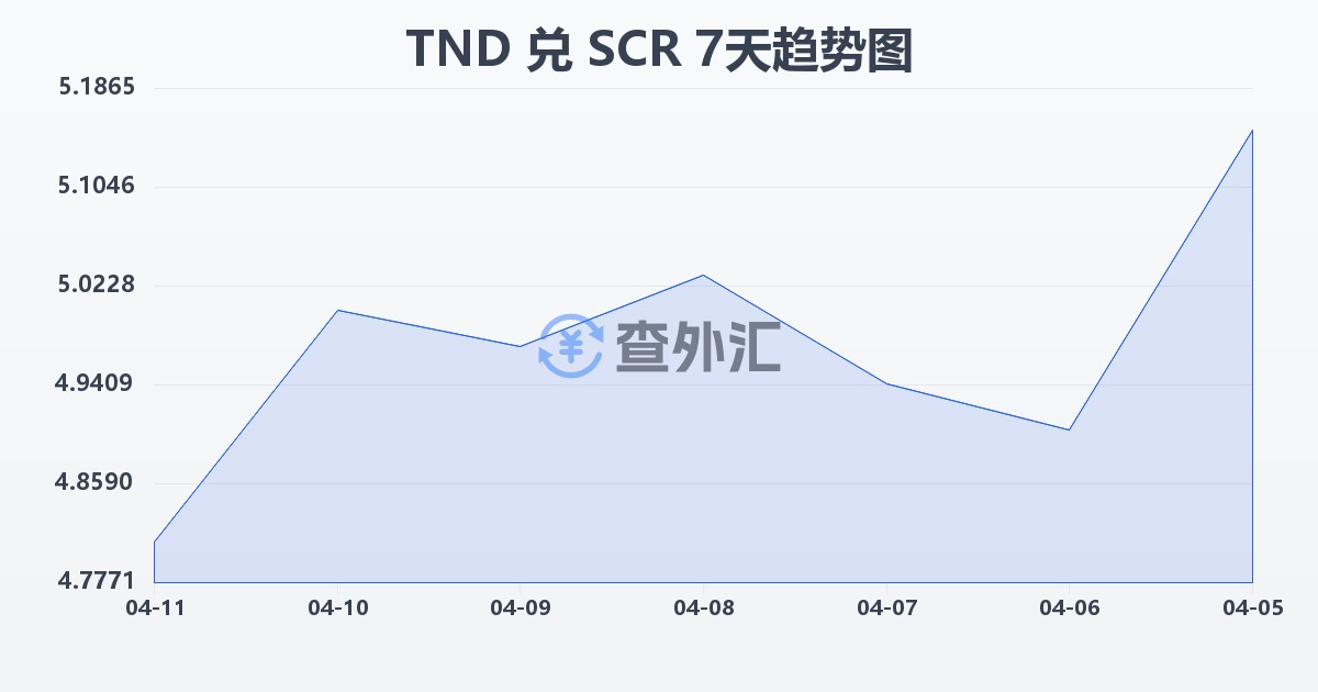 突尼斯第纳尔兑塞舌尔卢比(TND/SCR)近7天汇率走势图