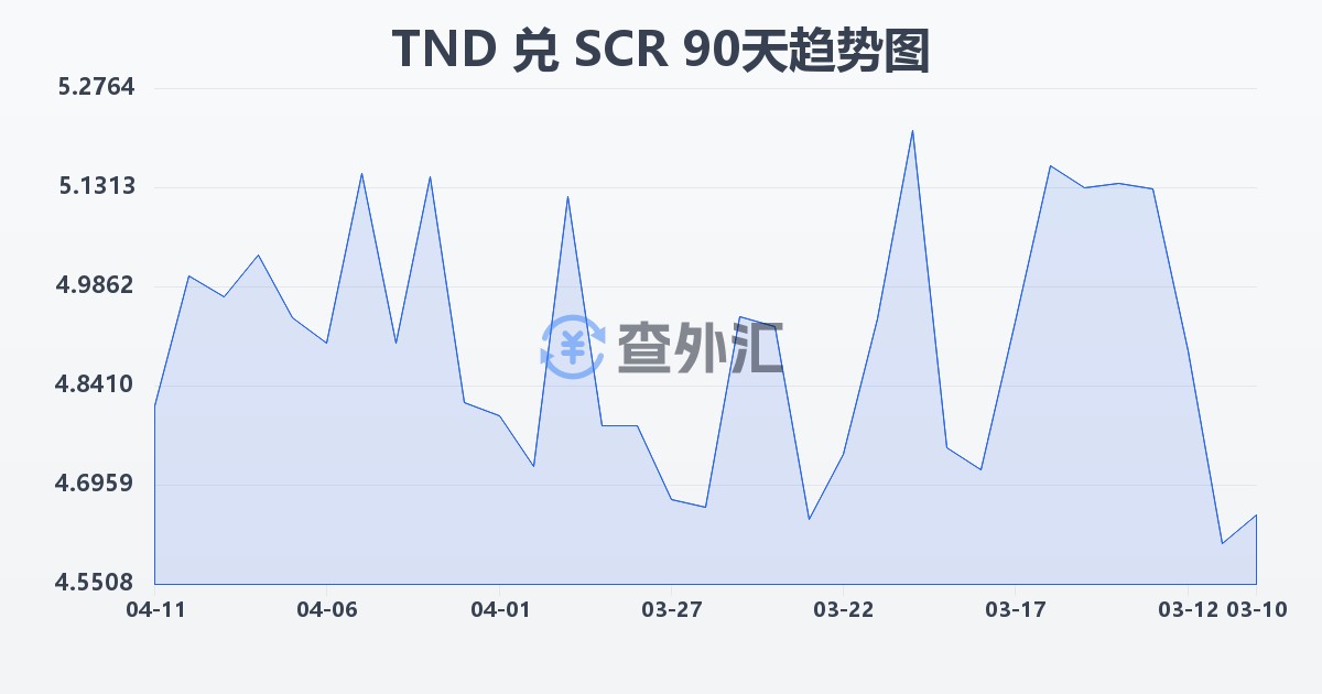 突尼斯第纳尔兑塞舌尔卢比(TND/SCR)近90天汇率走势图