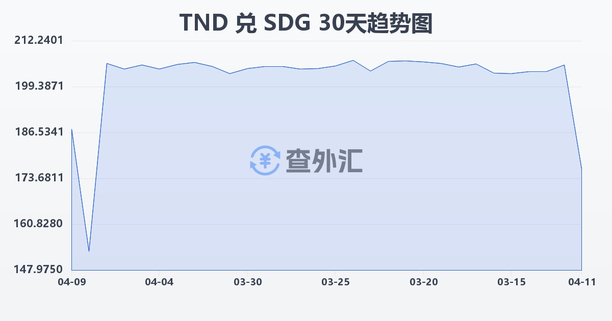 突尼斯第纳尔兑苏丹镑(TND/SDG)近30天汇率走势图
