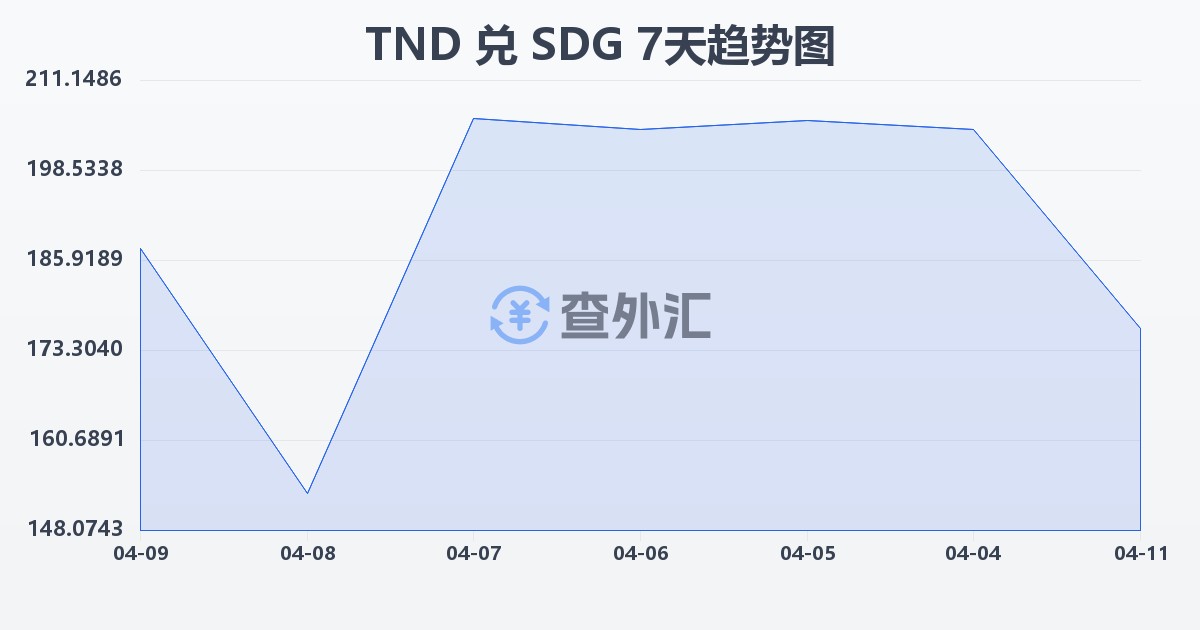 突尼斯第纳尔兑苏丹镑(TND/SDG)近7天汇率走势图