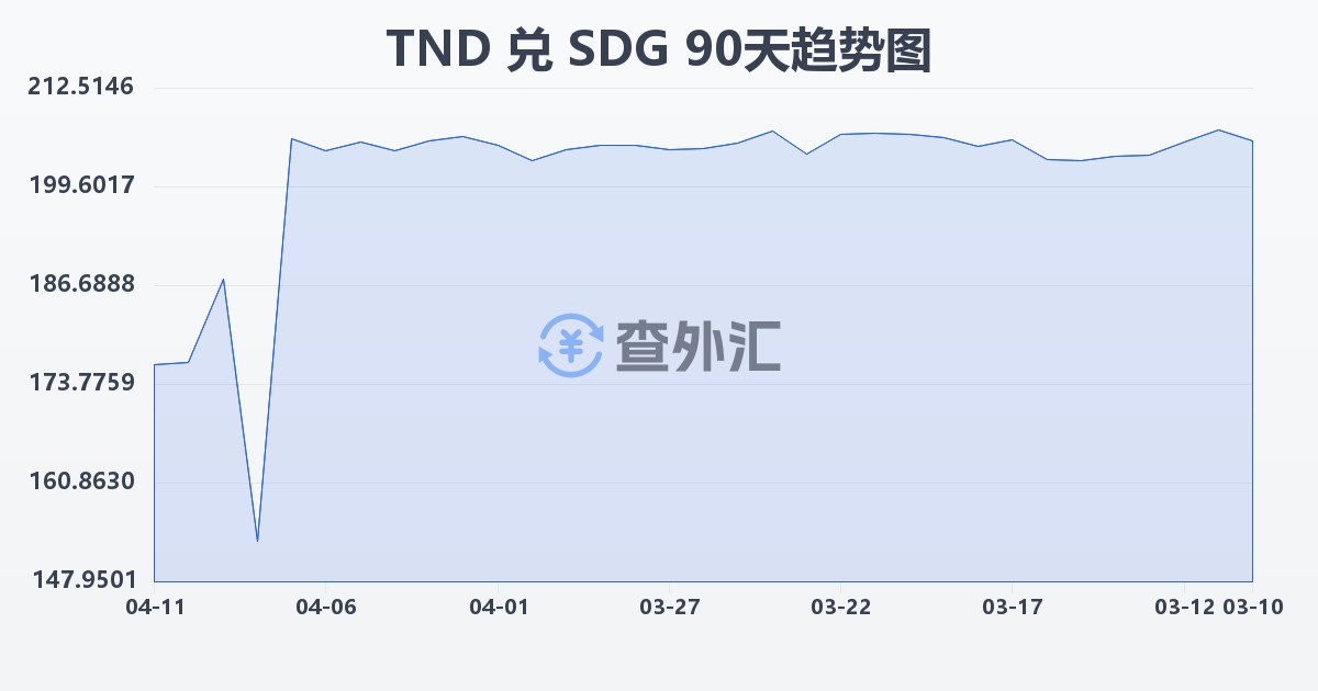 突尼斯第纳尔兑苏丹镑(TND/SDG)近90天汇率走势图