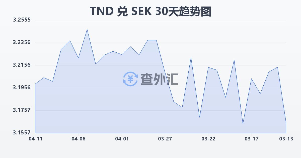 突尼斯第纳尔兑瑞典克朗(TND/SEK)近30天汇率走势图