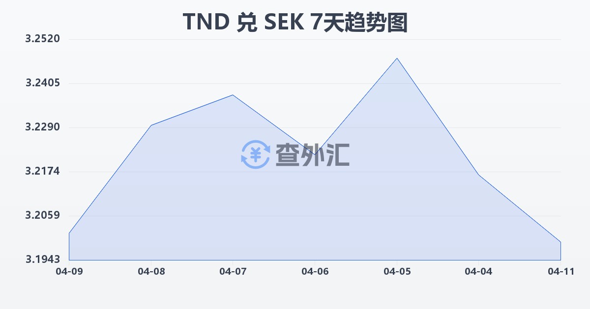 突尼斯第纳尔兑瑞典克朗(TND/SEK)近7天汇率走势图