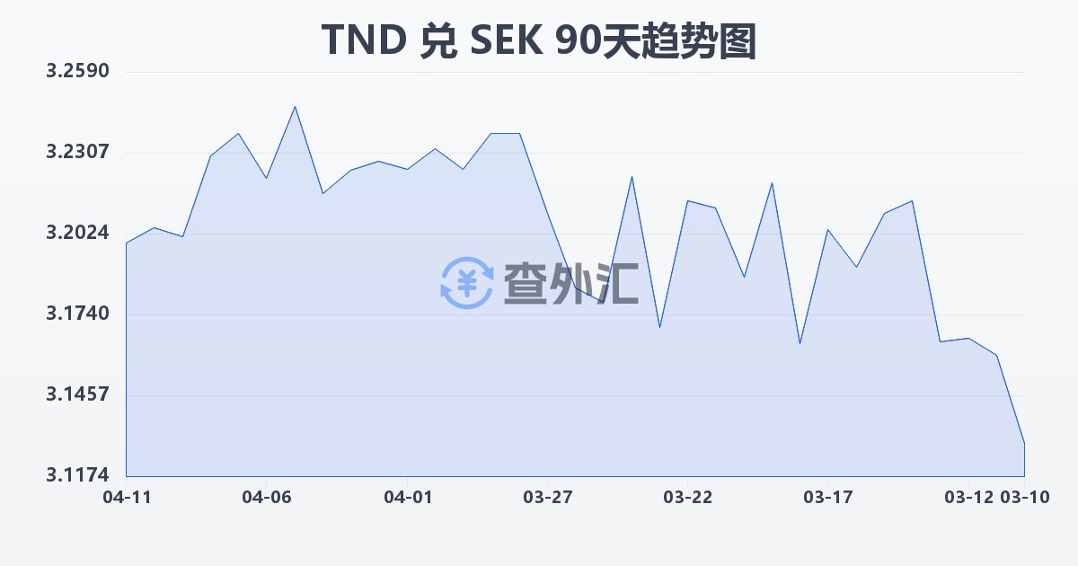 突尼斯第纳尔兑瑞典克朗(TND/SEK)近90天汇率走势图