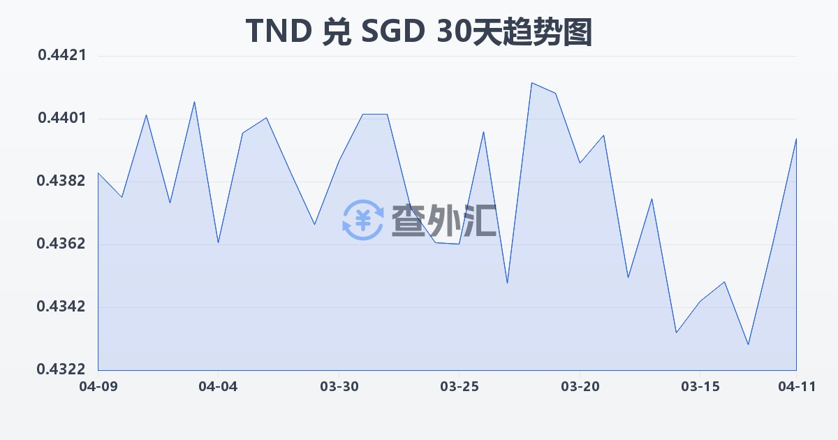 突尼斯第纳尔兑新加坡元(TND/SGD)近30天汇率走势图