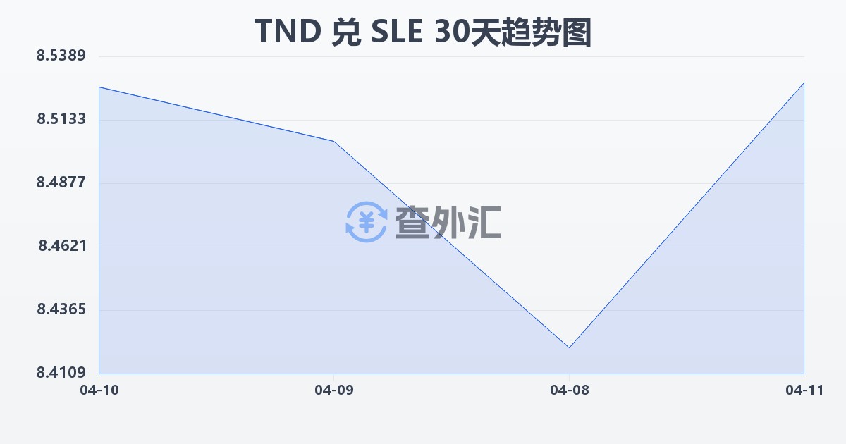 突尼斯第纳尔兑塞拉利昂利昂(TND/SLE)近30天汇率走势图