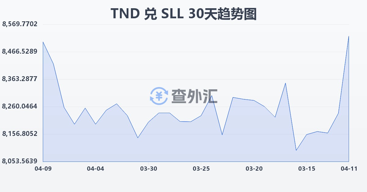 突尼斯第纳尔兑塞拉利昂利昂（旧）(TND/SLL)近30天汇率走势图