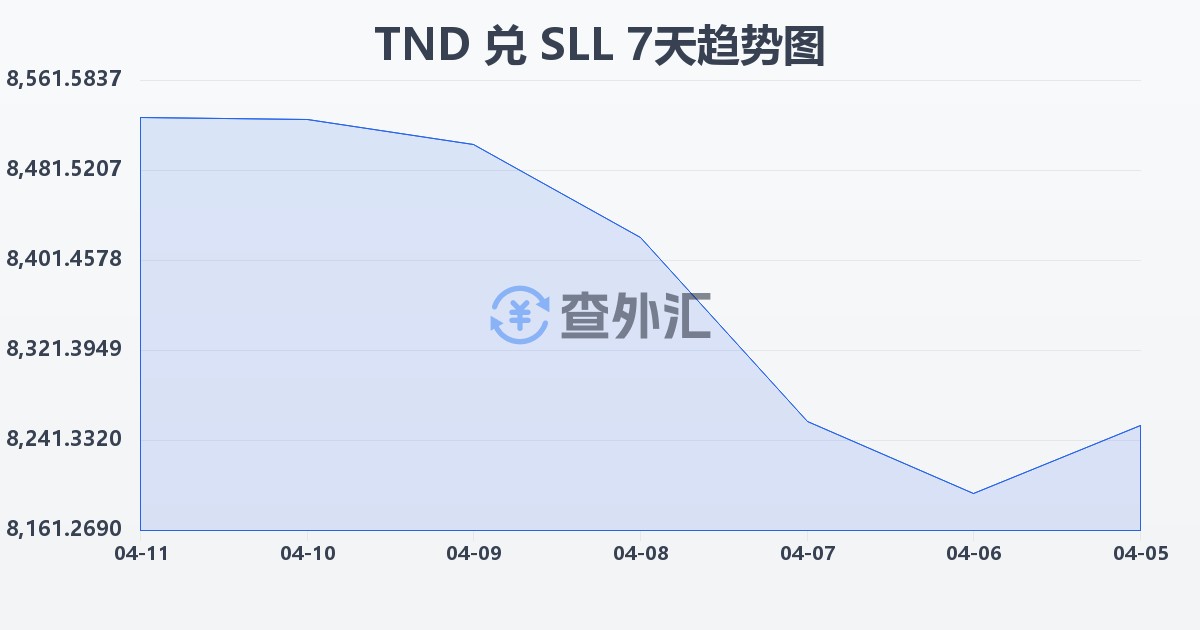 突尼斯第纳尔兑塞拉利昂利昂（旧）(TND/SLL)近7天汇率走势图