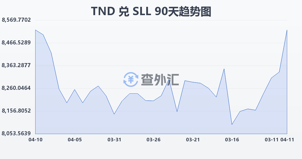 突尼斯第纳尔兑塞拉利昂利昂（旧）(TND/SLL)近90天汇率走势图