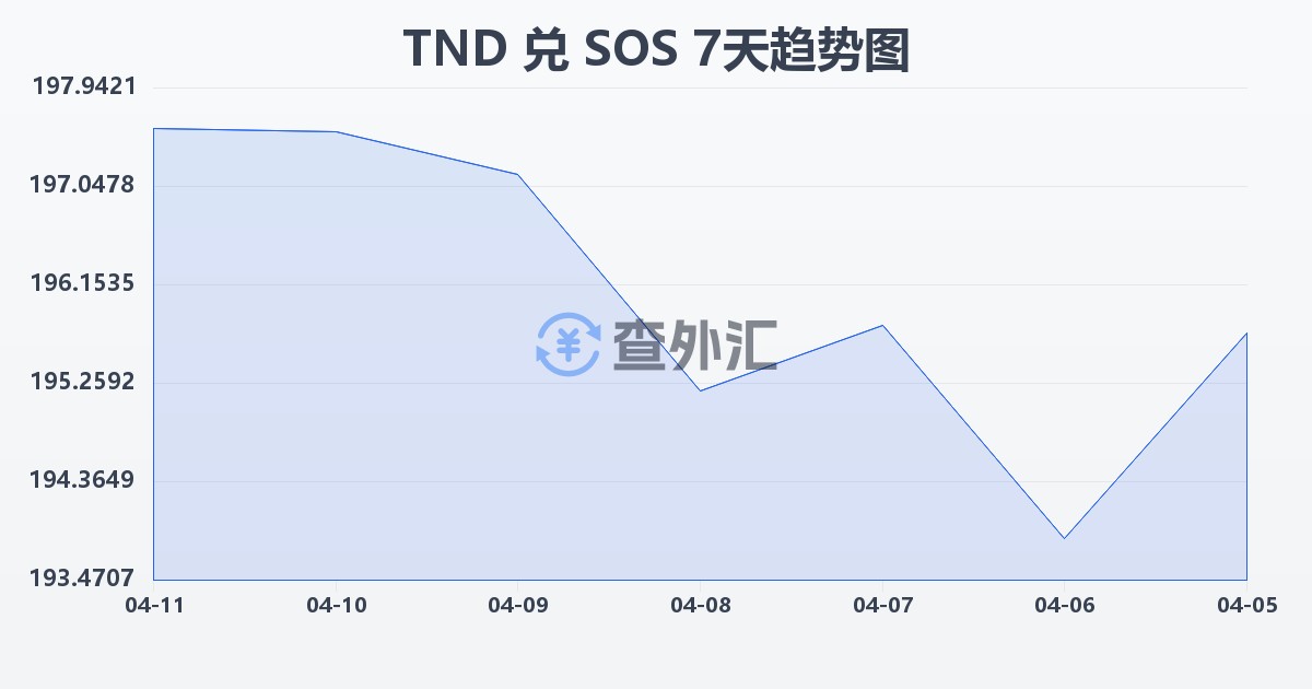 突尼斯第纳尔兑索马里先令(TND/SOS)近7天汇率走势图