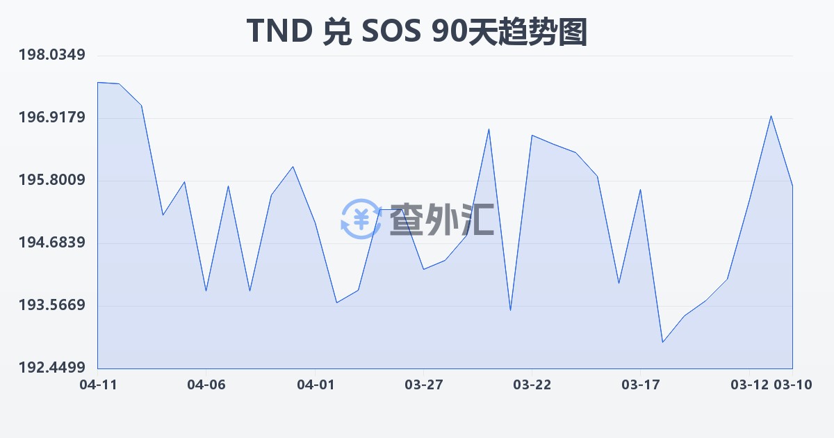 突尼斯第纳尔兑索马里先令(TND/SOS)近90天汇率走势图