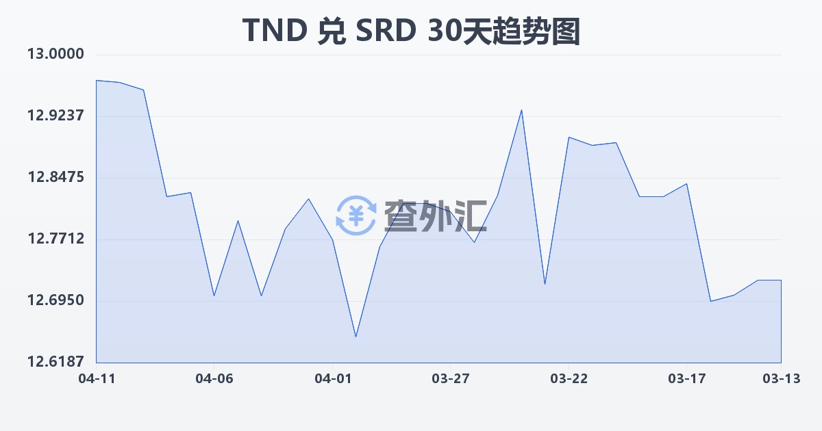 突尼斯第纳尔兑苏里南元(TND/SRD)近30天汇率走势图