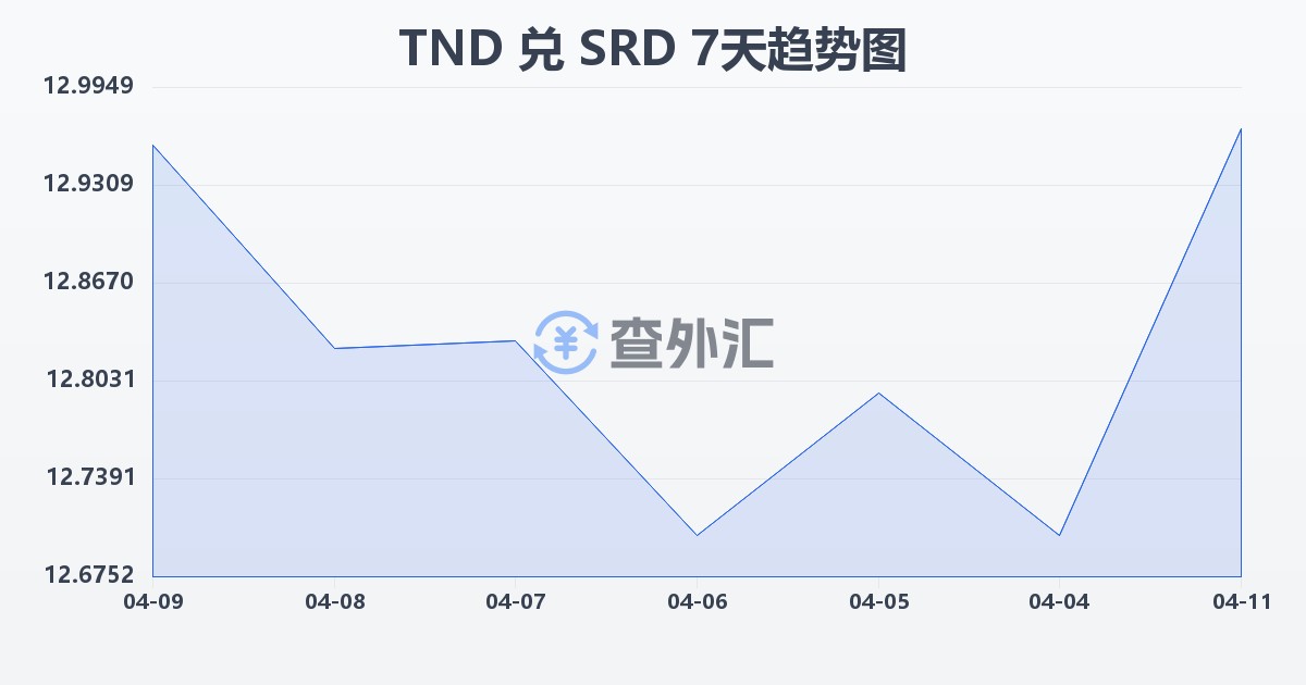 突尼斯第纳尔兑苏里南元(TND/SRD)近7天汇率走势图