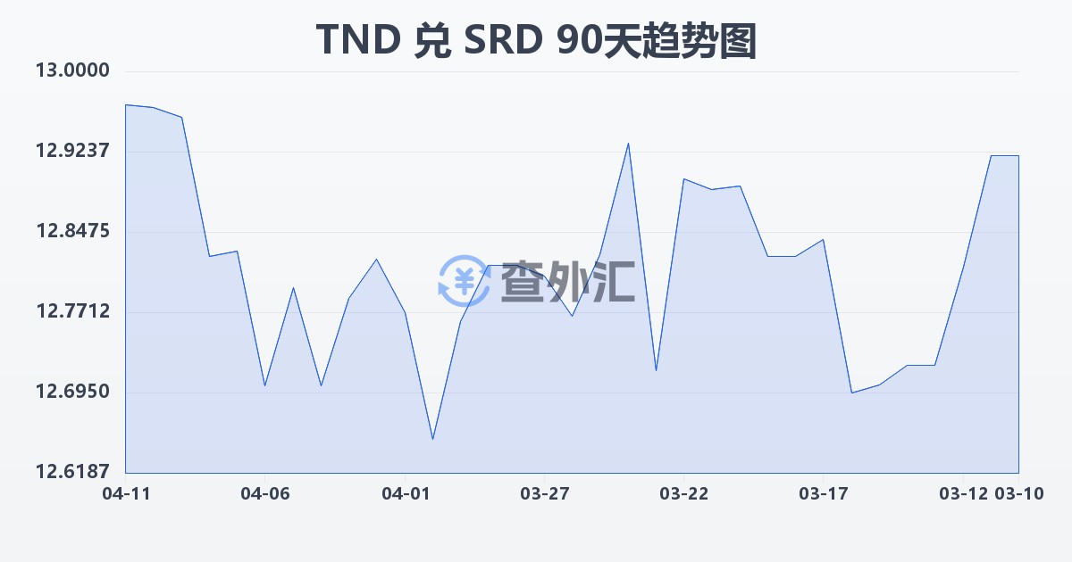 突尼斯第纳尔兑苏里南元(TND/SRD)近90天汇率走势图