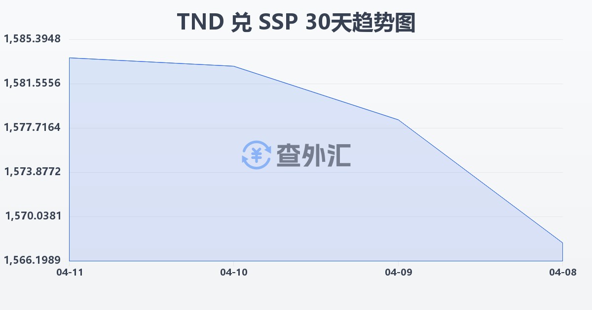 突尼斯第纳尔兑南苏丹镑(TND/SSP)近30天汇率走势图