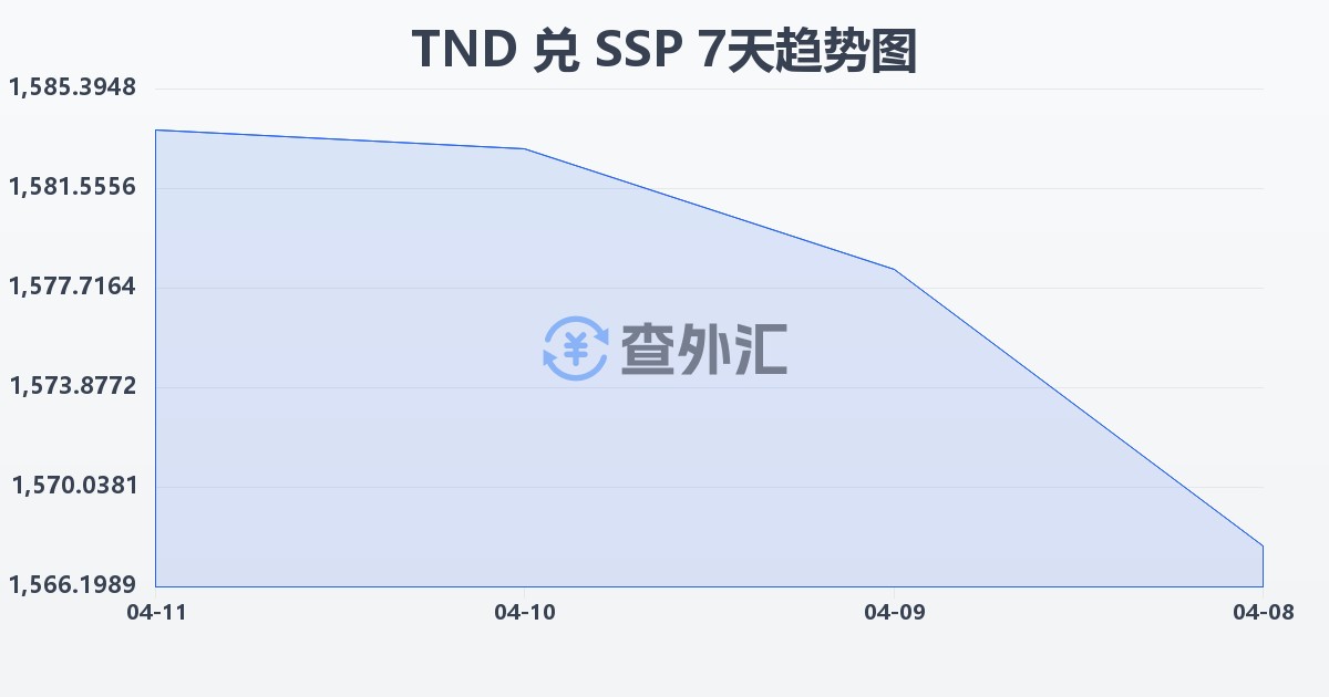突尼斯第纳尔兑南苏丹镑(TND/SSP)近7天汇率走势图