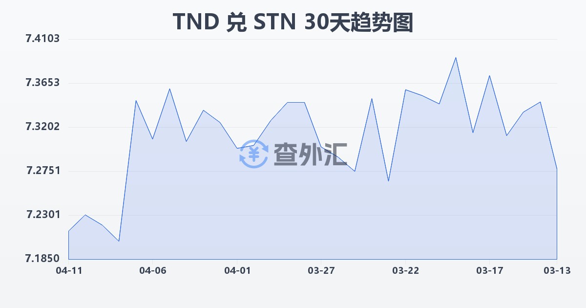 突尼斯第纳尔兑圣多美和普林西比多布拉(TND/STN)近30天汇率走势图