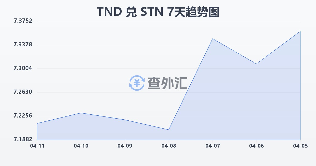 突尼斯第纳尔兑圣多美和普林西比多布拉(TND/STN)近7天汇率走势图