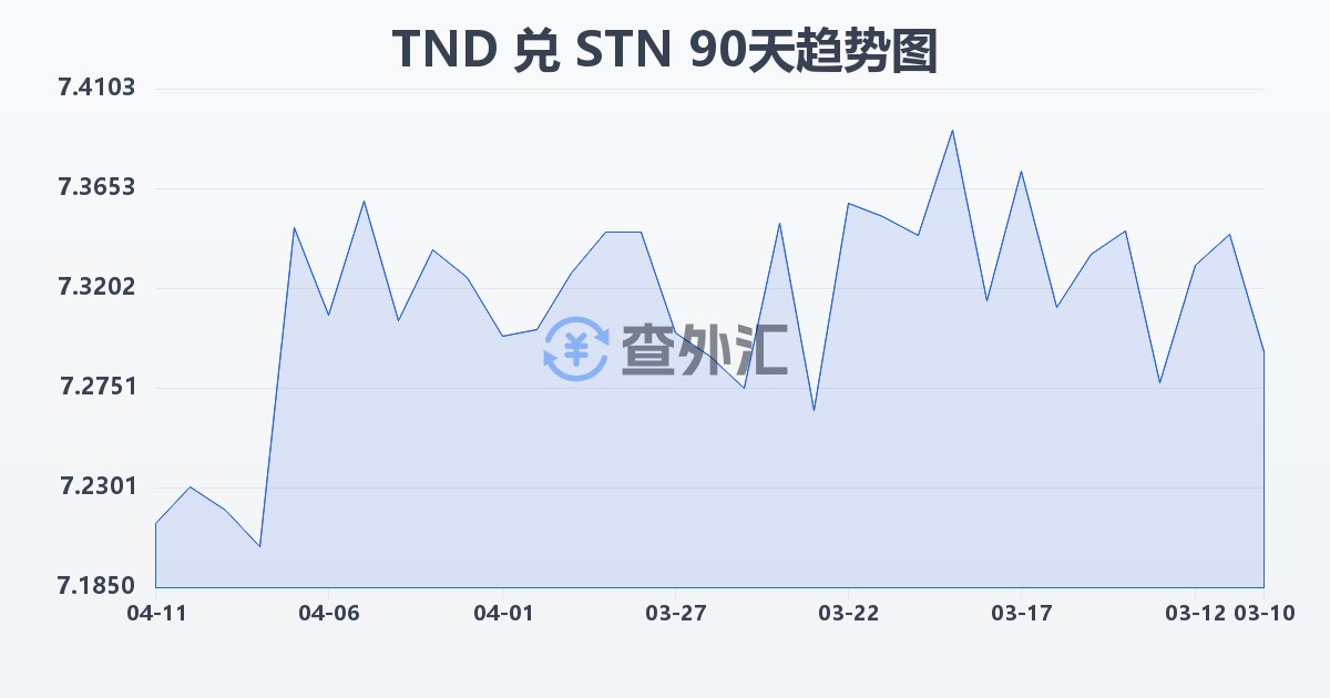 突尼斯第纳尔兑圣多美和普林西比多布拉(TND/STN)近90天汇率走势图