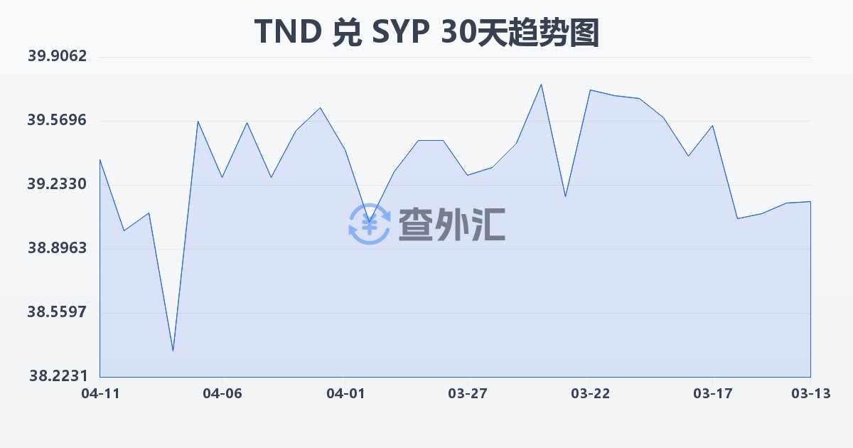 突尼斯第纳尔兑叙利亚镑(TND/SYP)近30天汇率走势图