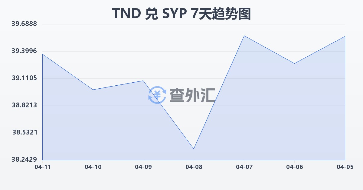 突尼斯第纳尔兑叙利亚镑(TND/SYP)近7天汇率走势图