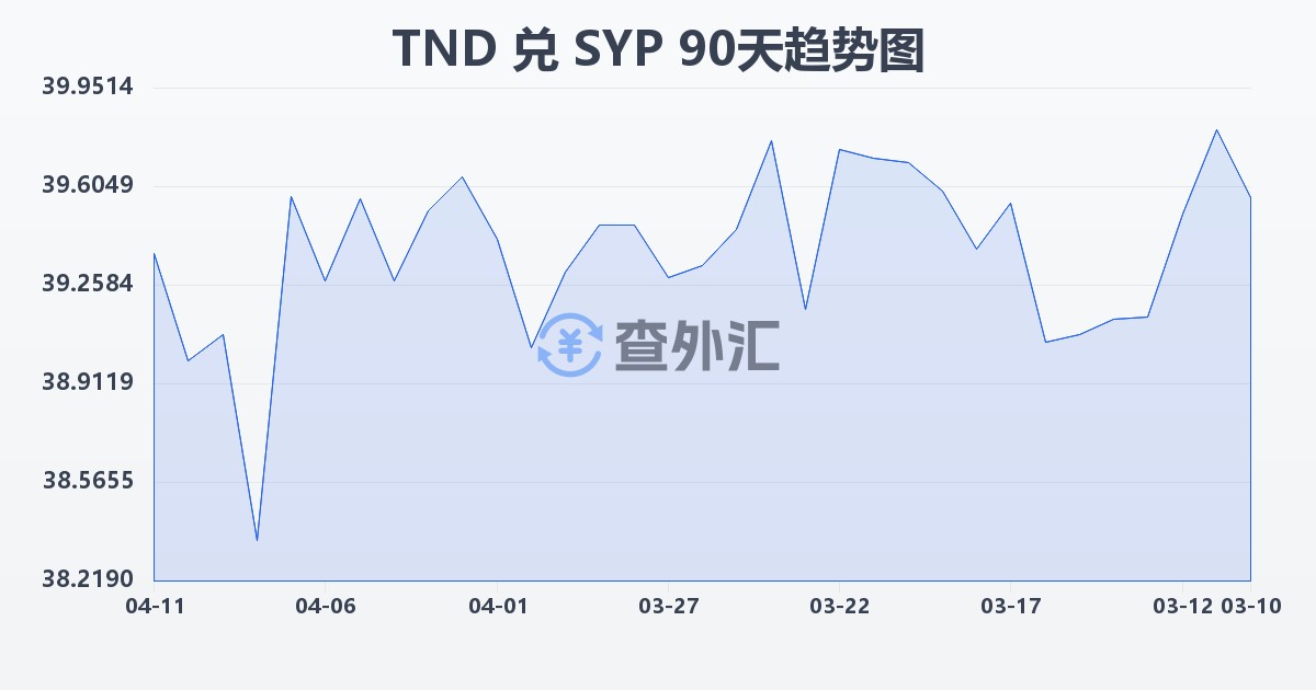 突尼斯第纳尔兑叙利亚镑(TND/SYP)近90天汇率走势图