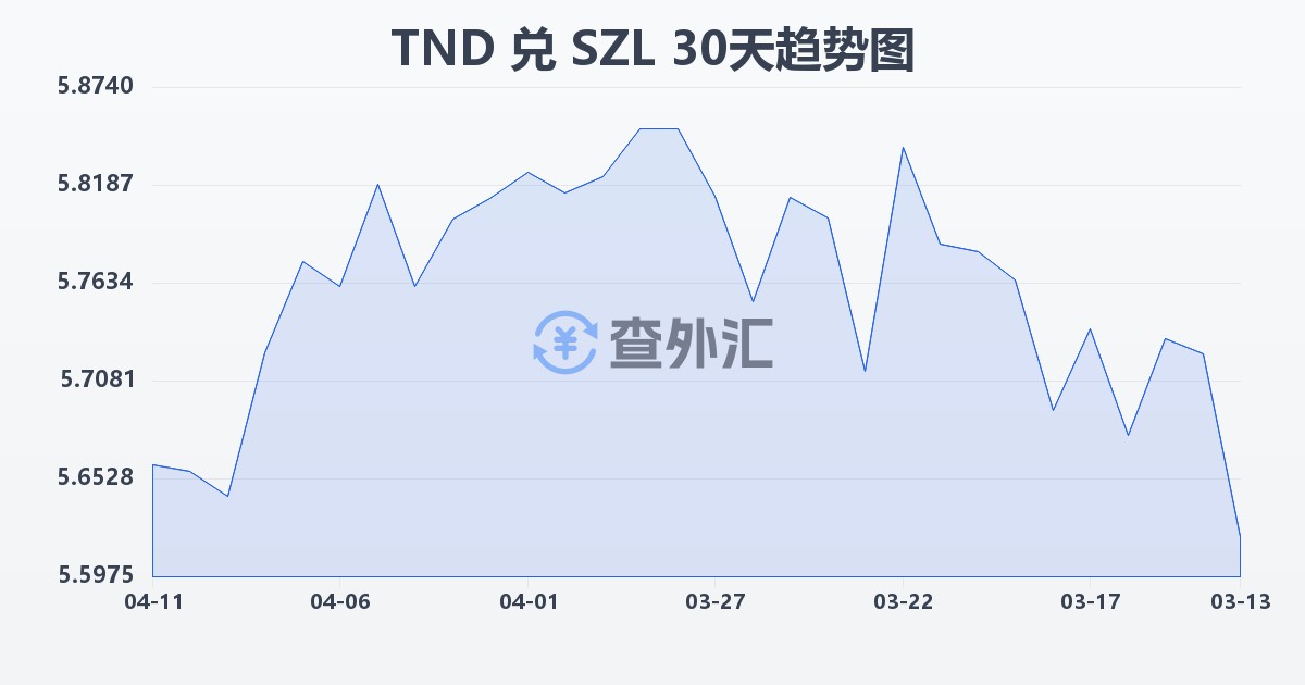 突尼斯第纳尔兑斯威士兰里兰吉尼(TND/SZL)近30天汇率走势图