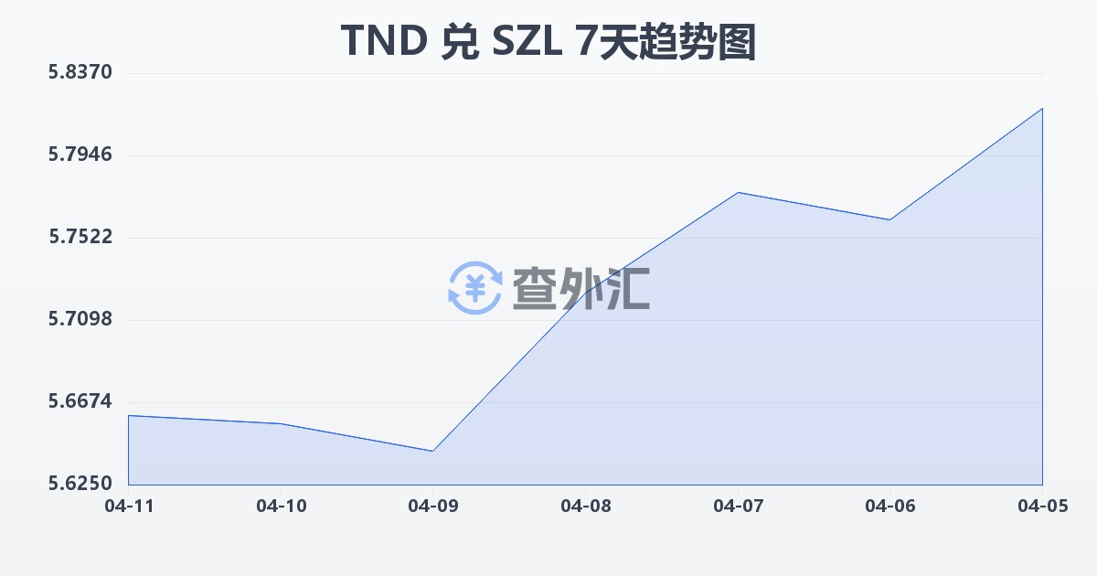 突尼斯第纳尔兑斯威士兰里兰吉尼(TND/SZL)近7天汇率走势图